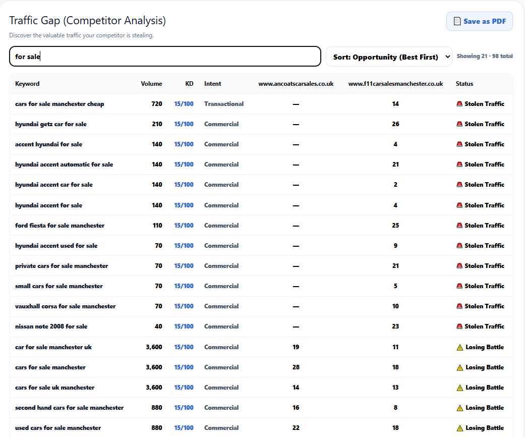 Traffic Gap Competitive Action Matrices