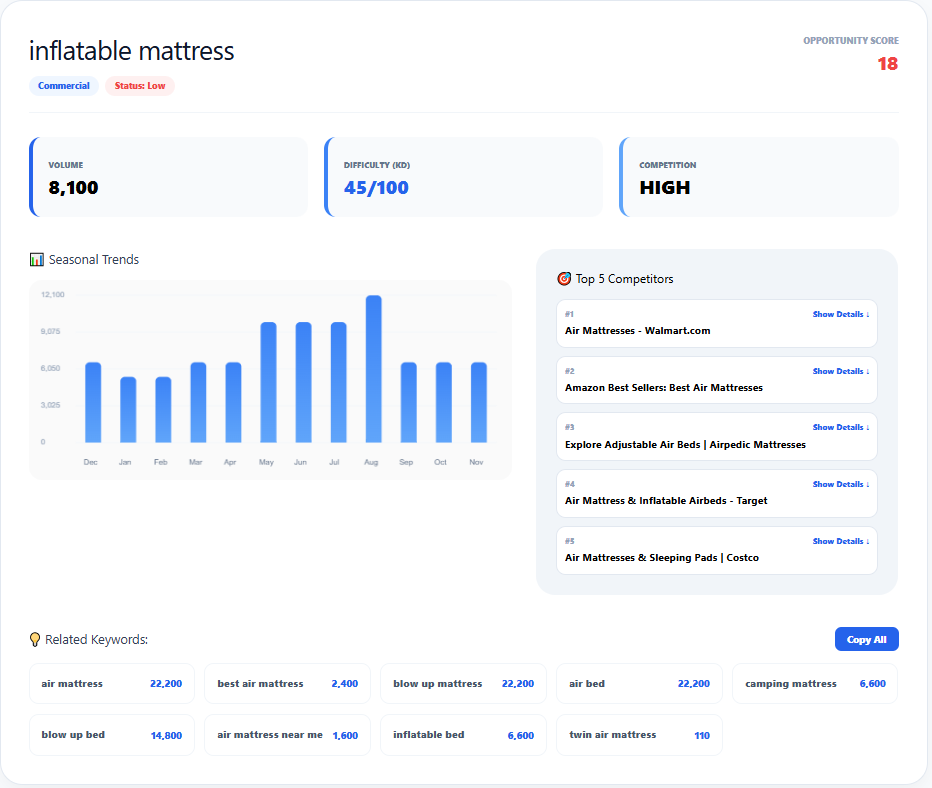Keyword Analysis and Seasonal Trends Dashboard