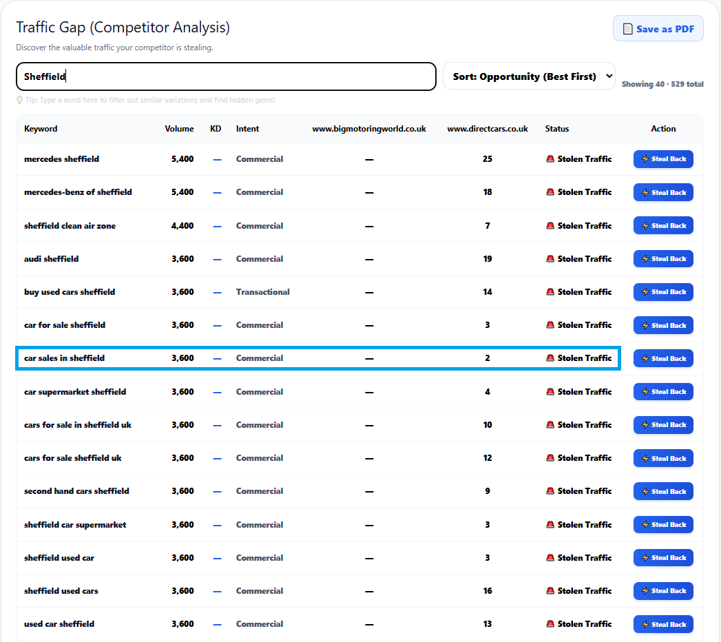 Traffic Gap Competitive Action Matrices