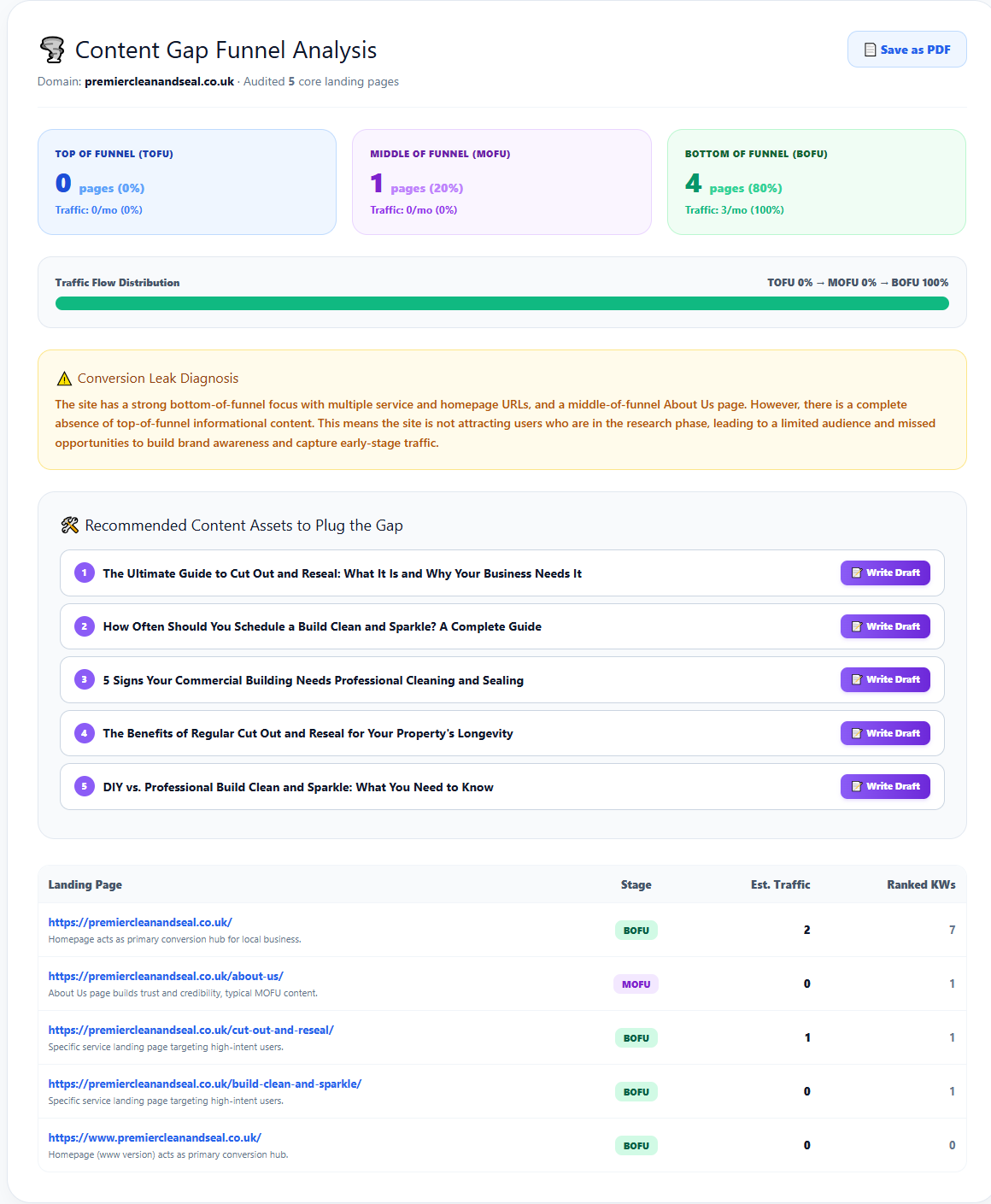 Content Gap Funnel Results